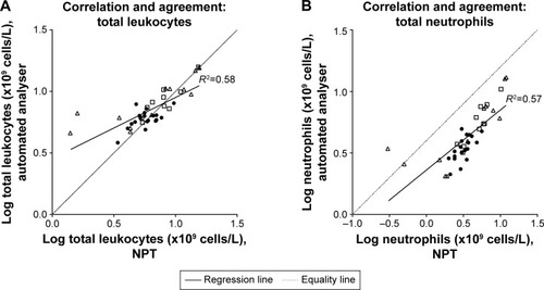 Figure 1 (A–D) Correlation and agreement plots for total leukocyte, neutrophil and eosinophil cell counts (×109 cells/L) between NPT (HemoCue® WBC Diff System; HemoCue AB, Ängelholm, Sweden) and automated laboratory analyser (Abbott Architect ci8200; Abbott Laboratories, Abbott Park, IL, USA). ● Healthy volunteer controls; □ COPD; Δ asthma. (E–H) Bland–Altman plots for total leukocyte, neutrophil and eosinophil cell counts (×109 cells/L), difference and average between NPT (HemoCue® WBC Diff System) and automated laboratory analyzer (Abbott Architect ci8200). Horizontal lines set at bias and upper and lower 95% CI of the bias. ● Healthy volunteer controls; □ COPD; Δ asthma.