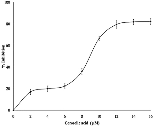 Figure 4 Inhibition of sPLA2IIa enzyme: The reaction mixture consists of labelled E. coli cells, Tris-HCl buffer, calcium, sPLA2IIa and corosolic acid ranging from 0 to 16 μM. The data showed mean ± SD (n = 3).