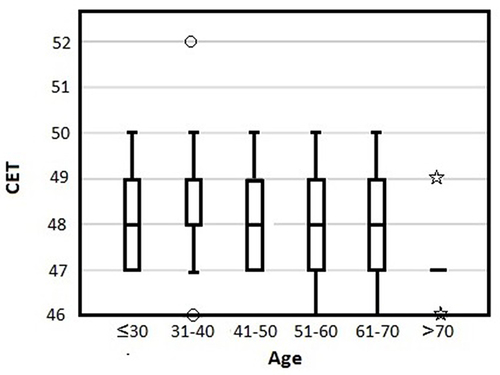 Figure 1 The correlation between age groups and CET.