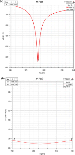 Figure 10. (a) Resonances in patch antenna (b) VSWR curve for metamaterial patch antenna.