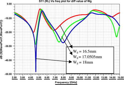 Figure 12. Effect of Variation of ground plane width of the proposed antenna structure.