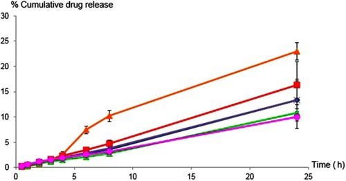 Figure 3 In vitro cumulative release profiles (%) of celecoxib from PEG 400 (Display full size) and the following microemulsion formulations: ME-1(Display full size), ME-2 (Display full size), ME-3 (Display full size), ME-4 (Display full size) and ME-5 (Display full size). All data represent the mean±standard deviation (n=3).