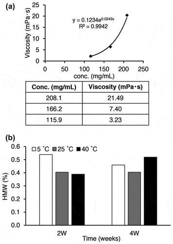 Figure 4. Developability assessment of 5A6CCS1. Viscosity measurement of 5A6CCS1 in a formulation buffer at pH 6.0 (a). HMW content analyzed by SEC for storage of 5A6CCS1 formulated at 150 mg/mL in a formulation buffer incubated at 5 °C, 25 °C, and 40 °C (b).