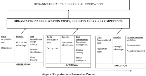 Figure 3. The proposed framework of innovation costs, benefits and core competences on innovation stages.