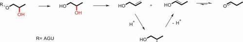 Scheme 2. The hydrolysis and dehydration processes of β-HPS.