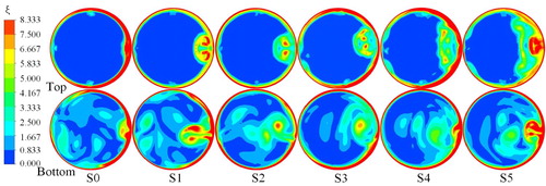 Figure 8. Vorticity distribution in six cross sections.Note: Top (M2); Bottom (M3).