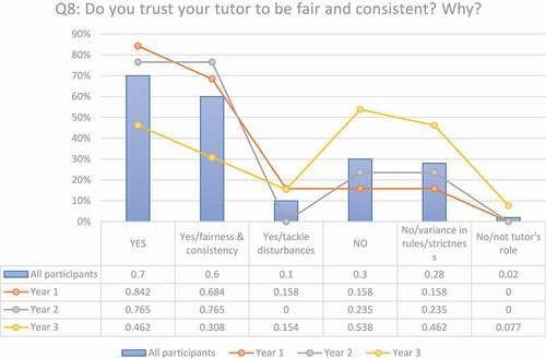 Figure 4. Students’ perceptions of tutor attributes
