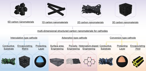 Figure 3. An illustration showing vital roles of multi-dimensional structured carbon nanomaterials (0D-3D) for intercalation-, adsorption- and conversion-type cathodes application in AZDs.
