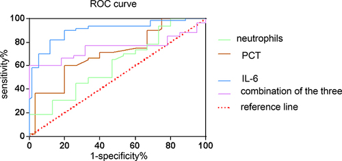 Figure 3 Receiver operating characteristic (ROC) curves analysis of serum IL-6 and PCT levels and neutrophil counts in patients with acute cholecystitis.