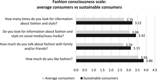 Figure 2. Fashion consciousness scale comparison between sustainable and average consumers.