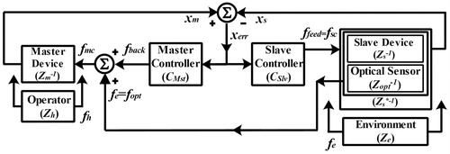 Figure 1. Diagram presenting the bilateral master-slave teleoperation system with a hybrid parallel force/position control strategy. The system is enhanced by adding an optical force sensor to the end-effector of the slave device. The interaction force between the environment and the slave device is directly measured by the optical sensor.
