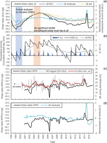 Figure 2. (a) Water table time series of well J8 and resulting reconstructed components yielded by singular spectrum analysis. A standardized hydraulic head time series of well J6 was added for comparison. (b) Rainfall data of station UJ and calculated cumulative rainfall departure (crd) together with the first reconstructed component of well J8 (J8 RC1). (c) Comparison of water table fluctuations at well PN in the Andean foothills and the lagged time series of spring discharge at spring Ermitaño (SE) in the Andes. (d) Water table fluctuations at well PN compared to the residuals from the time series of well J8 (J8 residuals).