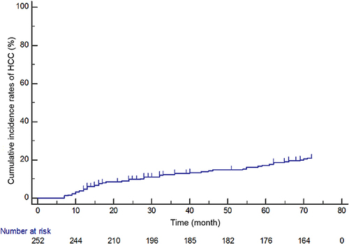 Figure 1 Cumulative incidence rates of hepatocellular carcinoma (Kaplan–Meier curve).