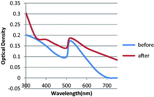 Figure 6. The absorbance spectra of prepared nanoprobes, before and after adding MgCl2.