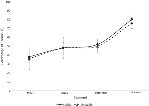 Figure 3. Segmental sequencing for each stability group within the college athletes is shown. No significant differences were observed