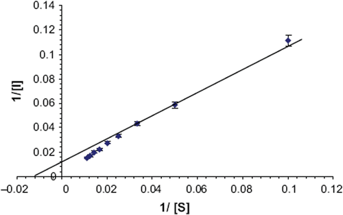 Figure 4. Lineweaver-Burk plot for epoxy resin membrane bound bottle gourd fruit ascorbate oxidase.