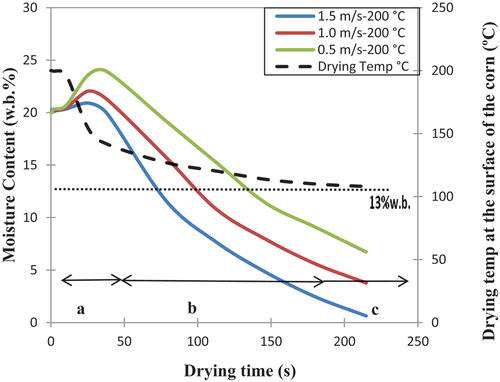 Figure 6. Predicted moisture content and drying temperature at superheated steam velocities at 200 ºC.