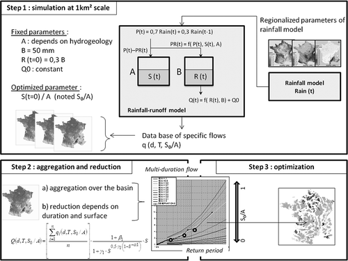 Figure 1. SHYREG method calibration principle.