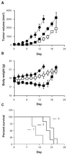 Figure 2 In vivo efficacy of cisplatin/cl-micelles in A2780 human ovarian cancer xenograft-bearing female nude mice.Notes: Relative changes in (A) tumor volume and (B) body weight were measured following intravenous administration of cisplatin/cl-micelles (□) or cisplatin (■) at 4 mg cisplatin equivalents/kg body weight. Four administrations were given in total with each administration every fourth day. Control group received 100 μL of 5% dextrose (●). Values indicated are means ± standard error of the mean (n = 6). (C) Kaplan–Meier analysis of overall survival in: (1) control group, (2) cisplatin treatment group, and (3) cisplatin/cl-micelle treatment group.