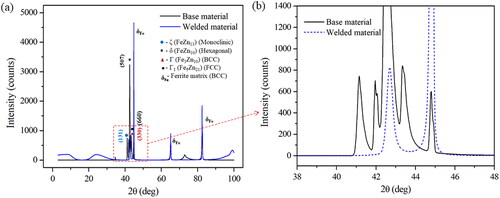 Figure 8. (a) XRD pattern of base material and a welded sample of GA IF steel at 21 A, 2.5 mm/s; (b) Zoomed view of multiple peaks.