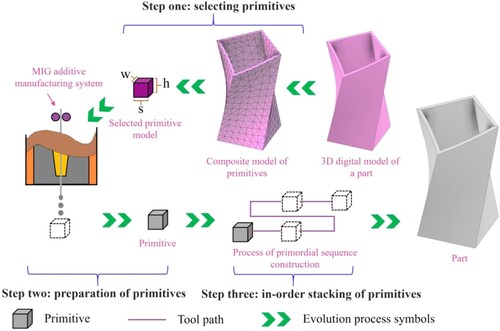 Figure 1. Schematic diagram of the process of in-order stacking of primitive in WAAM.