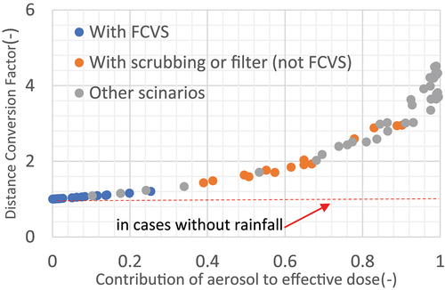 Figure 10. Relationship between aerosol contribution to effective dose and DCF at 1 km (heavy rain 10 mm/h).