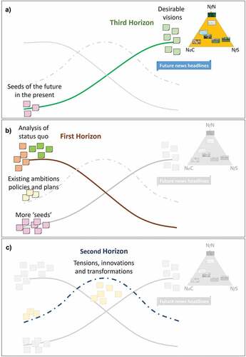 Figure 2. A depiction of the three phases of the workshop focused on the three horizons. a) Phase 3 focused on the Third horizon. b) Phase 4 focused on the First Horizon. c) Phase 5 focused on the Second horizon. On the x-axis is time, without units, and on the y-axis is ‘dominant patterns’, without units.