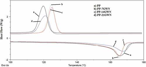 Figure 1. DSC curves of PP and PP-GWN composites.