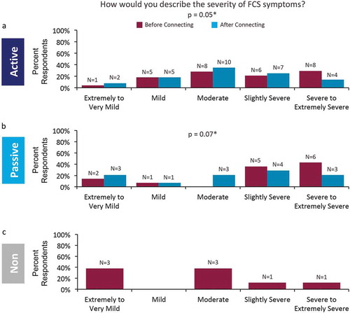 Figure 2. Impact of connecting on perception of FCS symptom severity. Respondents reported severity of FCS symptoms before and after connecting in (a) actively connected and (b) passively connected respondents. (c) Non-connected respondents reported their current level of symptom severity. *p values are based on comparison of mean rating of 5-point Likert-like scale before and after connecting.