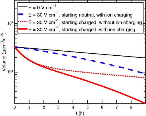 Figure 16. The total volume of particles inside the chamber with only wall loss taken into account. The solid thin (black) curve corresponds to the case without an electric field present. The dashed (blue) curve corresponds to the case with an electric field of E¯= 30 V/cm and the particles starting all neutral, allowing primary ion charging with q= 1 cm–3s–1. The solid thick (red) curves correspond to the case with an electric field of E¯= 30 V/cm and the particles starting in the neutralizer steady state or charged. The dotted (red) curve is for the case without primary ion charging and the continuous one with primary ion charging with q= 1 cm–3s–1.