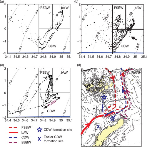 Fig. 2  Θ-S diagrams for the three sections: (a) A, (b) B and (c) C. Black lines indicate the bounds defining the different water masses: Fram Strait Branch Water (FSBW), Barents-derived Atlantic Water (bAW), Cold Deep Water (CDW) and Barents Sea Branch Water (BSBW). In (d), grey lines show positions of the sections and coloured lines show the advection paths of the different water masses. Blue lines in the Θ-S diagrams show the freezing temperature. The depth contours are similar to those in Fig. 1.