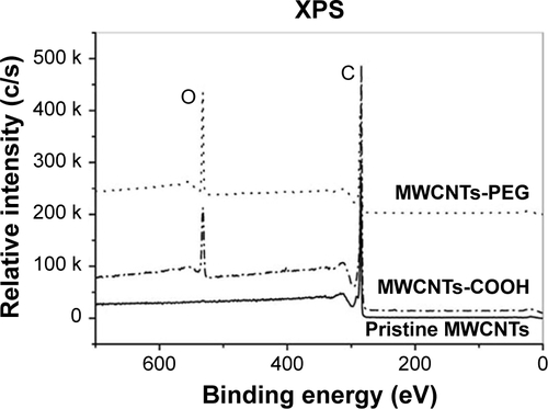 Figure S2 C1s spectrum of MWCNTs, analyzed with X-ray photoelectron spectroscopy.Abbreviations: MWCNTs, multiwalled carbon nanotubes; MWCNTs-COOH, carboxylated MWCNTs; MWCNTs-PEG, polyethylene glycol MWCNTs; XPS, X-ray photoelectron spectroscopy.