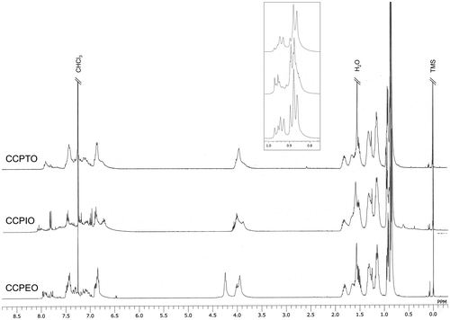 Figure 1. Proton NMR spectra of the polymers in CDCl3.