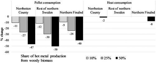 Figure 5. Changes to end-good consumption at partial transition to charcoal.