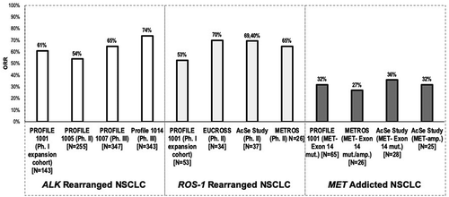 Figure 1. Activity (Overall response rate, according to RECIST 1.1 Criteria) of crizotinib for oncogene-addicted NSCLC (studies conducted exclusively in Asian patients are excluded)