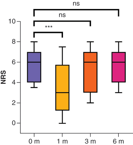 Figure 4. Pain intensity of initially 24 patients before and after cryoneurolysis.0 m = before, 1 m = after 1 month, 3 m = after 3 months, 6 m = after 6 months. The box and whisker plots show the median, first and third quartiles and 10–90% percentiles. Wilcoxon rank-sum test to compare groups.***p < 0.001.m: Months; NRS: Numerical rating scale, ns: Not significant.