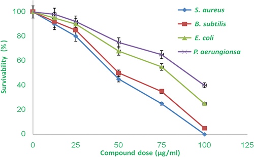 Figure 6. Antimicrobial effect of PPY/CMC/MWCNTS composite against both grams of positive and negative bacterial strains. Image showing excellent dose-response, increasing concentration significantly retard the bacterial.