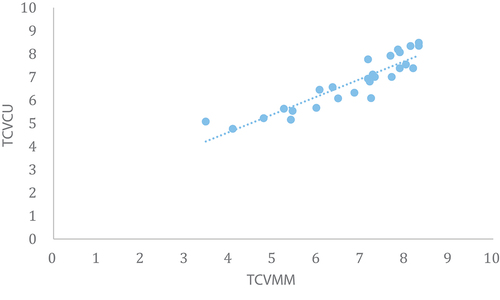 Figure 8. Correlation analysis of TCVMM and TCVCU.