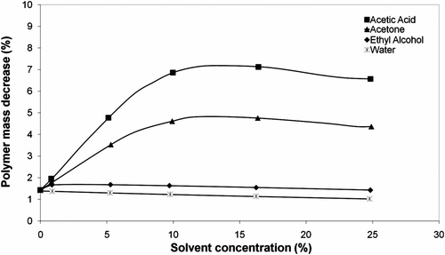 Figure 9 Swelling behavior of polymer at 25 °C after 1 month.