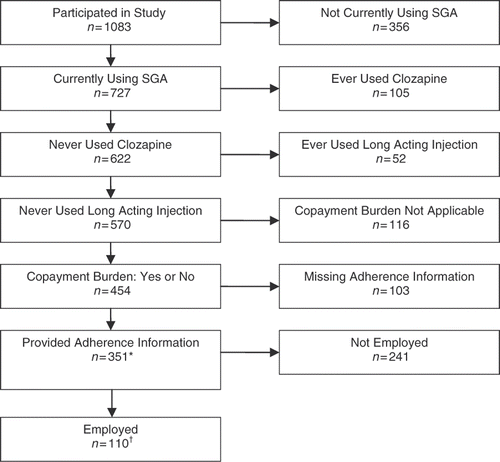 Figure 1. Patient flow. *Total sample included in the current study (including analyses of adherence, ER use, hospitalization, attempted suicide, and severe distress). †Subsample included for analyses of missed work (since the 241 patients who were not employed had missing data for employment metrics).