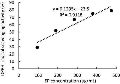Figure 3. DPPH free-radical-scavenging capacity of the EP at various concentrations.