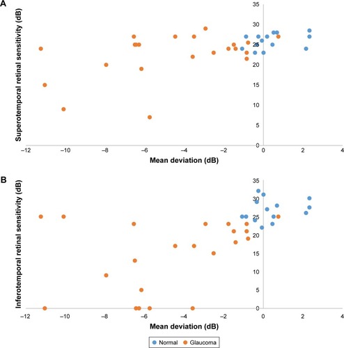 Figure 4 Scatterplots of associations between visual field mean deviation and superotemporal and inferotemporal circumpapillary retinal sensitivity.