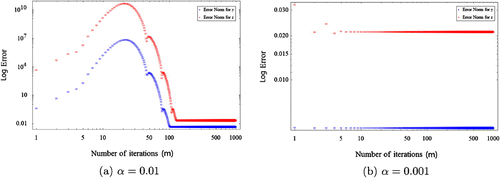 Figure 5. The effect of α on the number of iteration m for Test Prob. 2 with N=32.