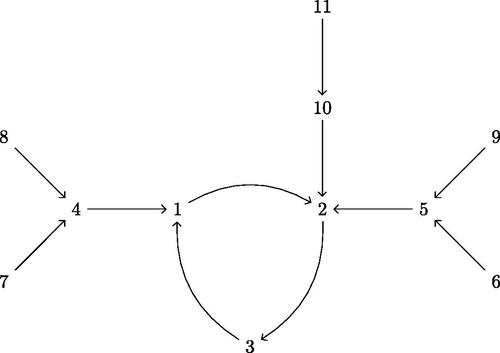 Figure 1. Functional digraph of a transformation on 11 points with threshold 2 and period 3.