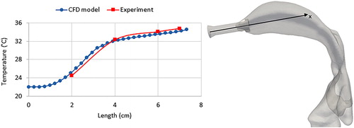 Figure 11. Air flow temperature measured using a thermocouple inserted through the inlet connection. The air flow rate is 1.5 L/min. The temperature was measured along the line (x) and compared with CFD predictions.