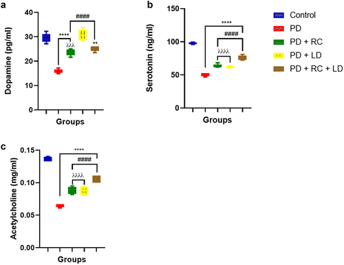 Figure 3. Dopamine level (a), serotonin level (b), and acetylcholine level (c). Compared to control, the levels of dopamine in the PD, PD + RC, and PD + RC + LD groups decreased significantly, but not in the PD + LD group. Further, a statistically significant increase in the levels of dopamine was observed in all the groups exposed to ribose-cysteine and levodopa compared to the PD group fed on a normal diet. Moreover, serotonin and acetylcholine levels were significantly lower in all the PD groups compared to the control. A significant increase in the levels of serotonin and acetylcholine was observed in all the groups exposed to ribose-cysteine and levodopa compared to the PD group which were on normal diet. The analysis is presented as mean ± S.E.M. at **: p < 0.01, ****: p < 0.0001 compared to control; ####: p < 0.0001 compared to PD; λλλ: p < 0.001, λλλλ: p< 0.0001 compared to PD + RC + LD (control: w1118, RC: ribose-cysteine, LD: levodopa, PD: PD flies).