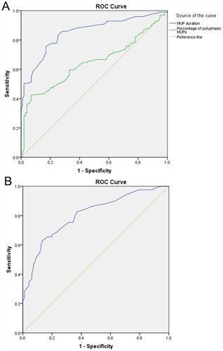 Figure 2 ROC curves for MSA and PD in EAS-EMG and US-EMG.
