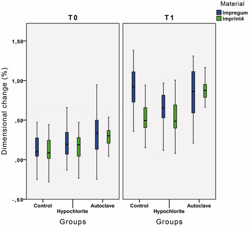 Figure 3. Descriptive statistics of PE and VPS groups with mean values and standard deviation at T0 and T1 time level.