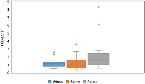 Figure 4. Greenhouse gas emissions per hectare from synthetic fertilizer application in wheat, barley and potato in t CO2eq ha−1 (N = 25).