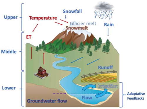 Figure 2. Three-tiered conceptual model of the system dynamics of the Hood River watershed